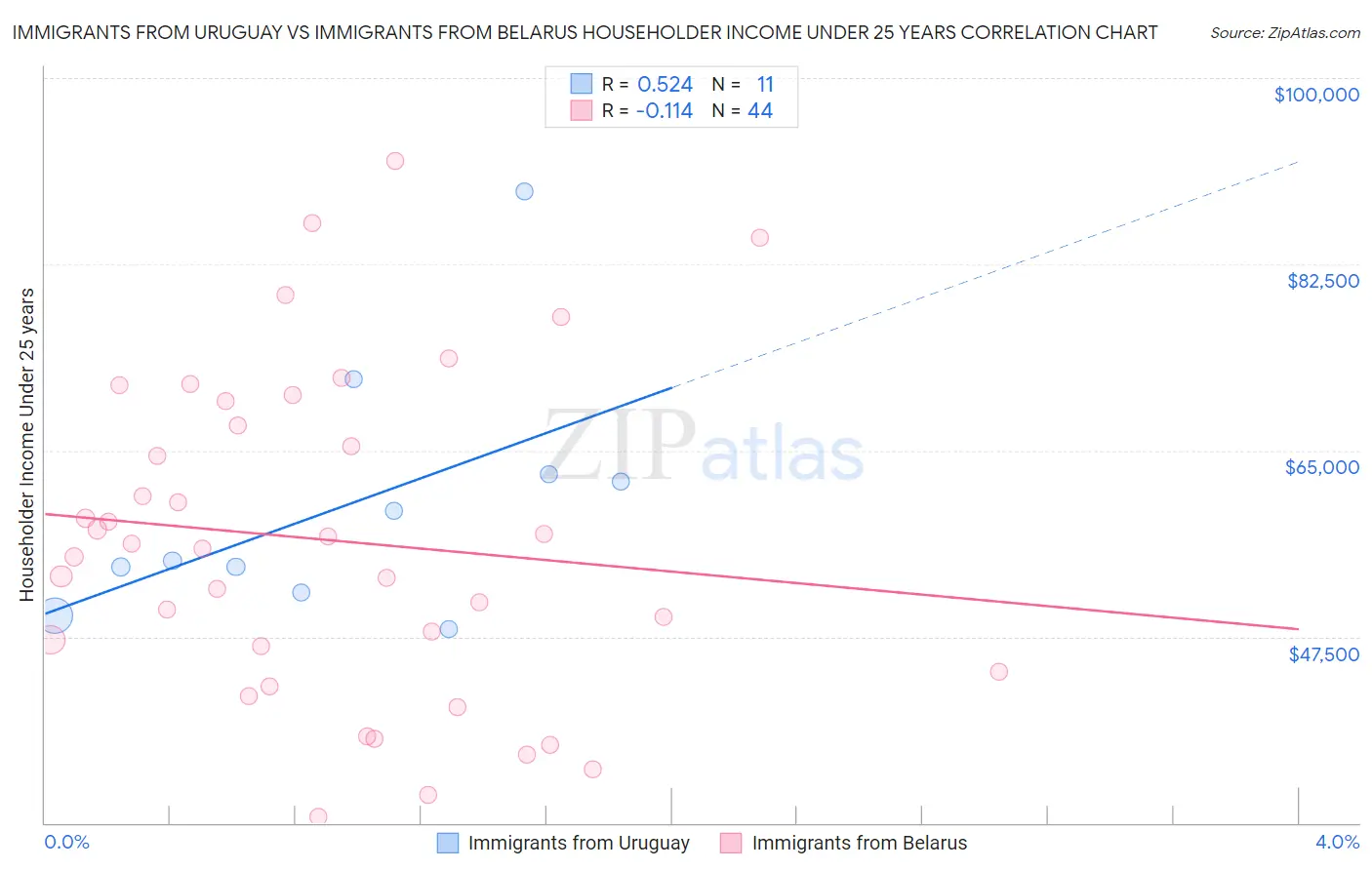 Immigrants from Uruguay vs Immigrants from Belarus Householder Income Under 25 years