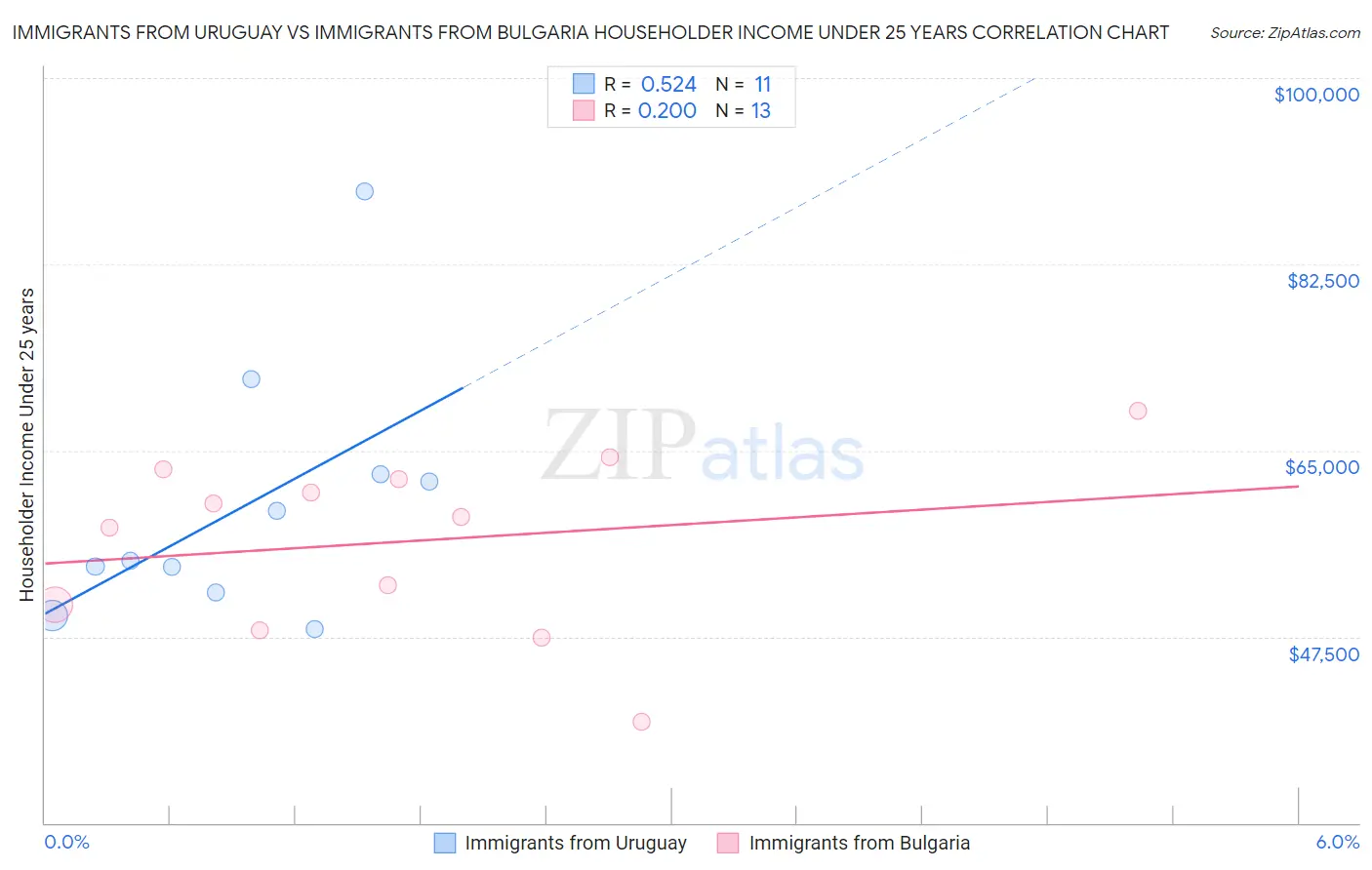 Immigrants from Uruguay vs Immigrants from Bulgaria Householder Income Under 25 years