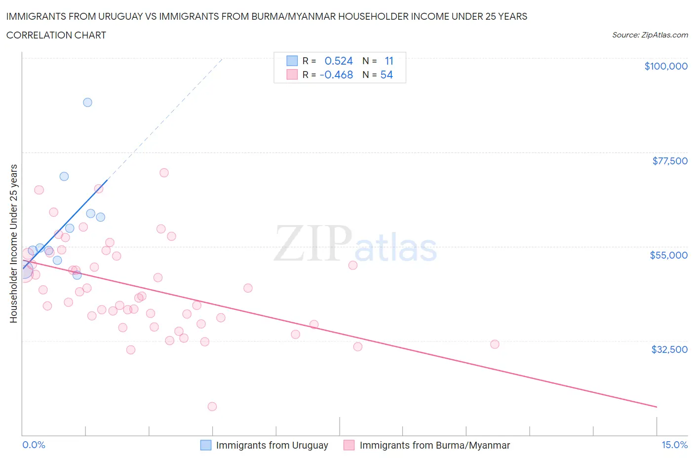 Immigrants from Uruguay vs Immigrants from Burma/Myanmar Householder Income Under 25 years