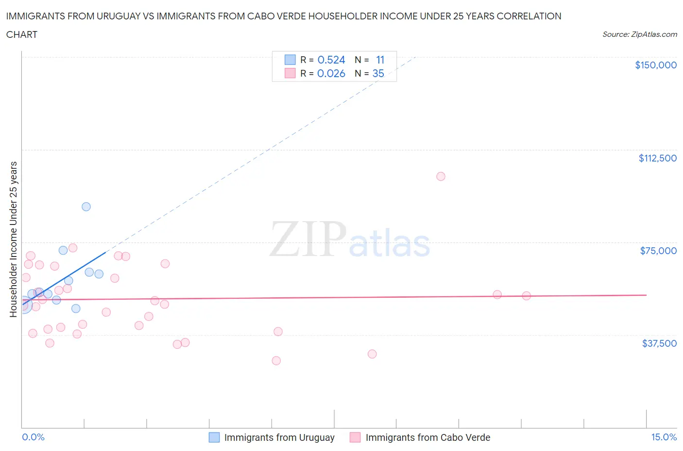 Immigrants from Uruguay vs Immigrants from Cabo Verde Householder Income Under 25 years
