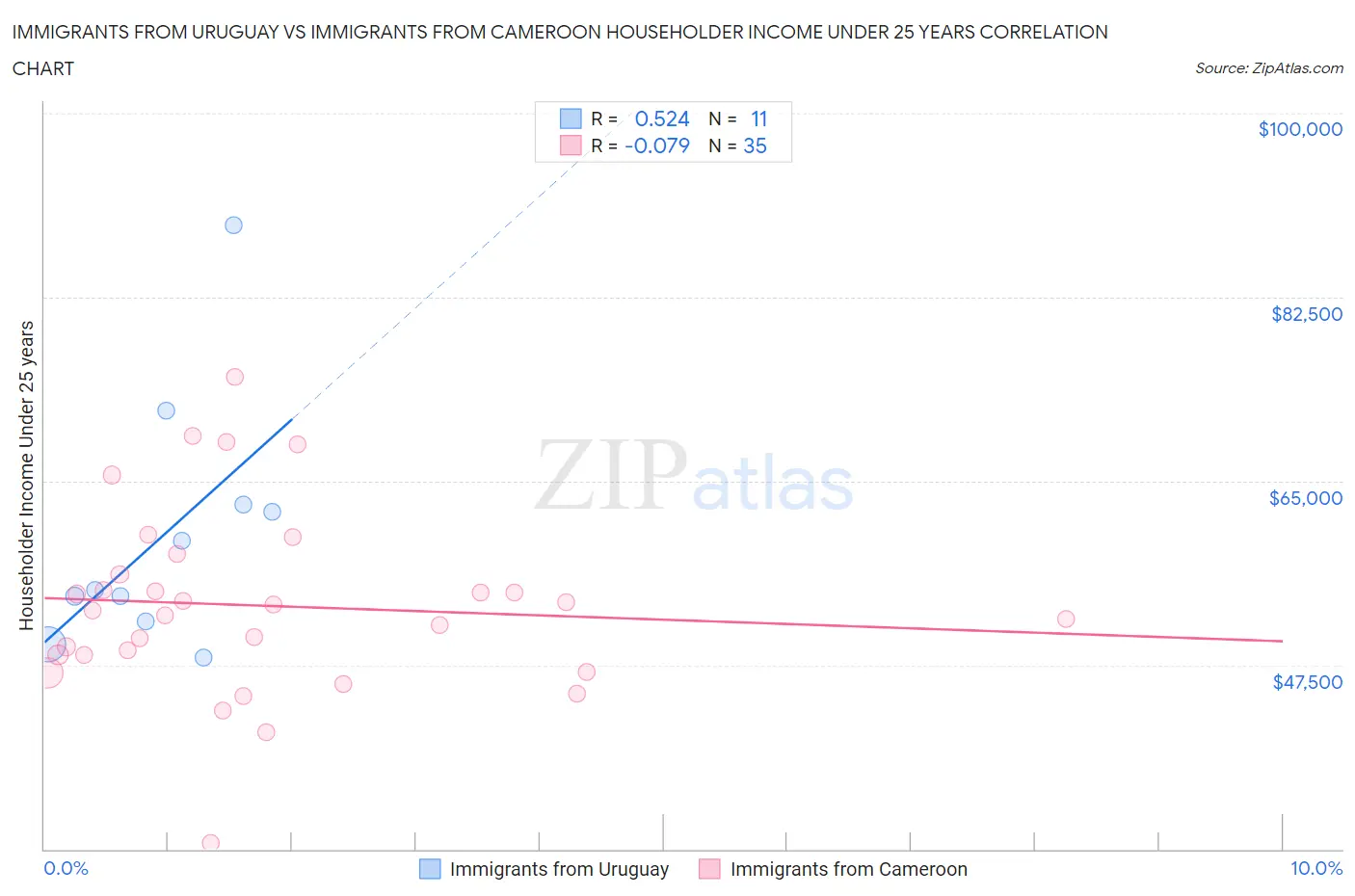 Immigrants from Uruguay vs Immigrants from Cameroon Householder Income Under 25 years
