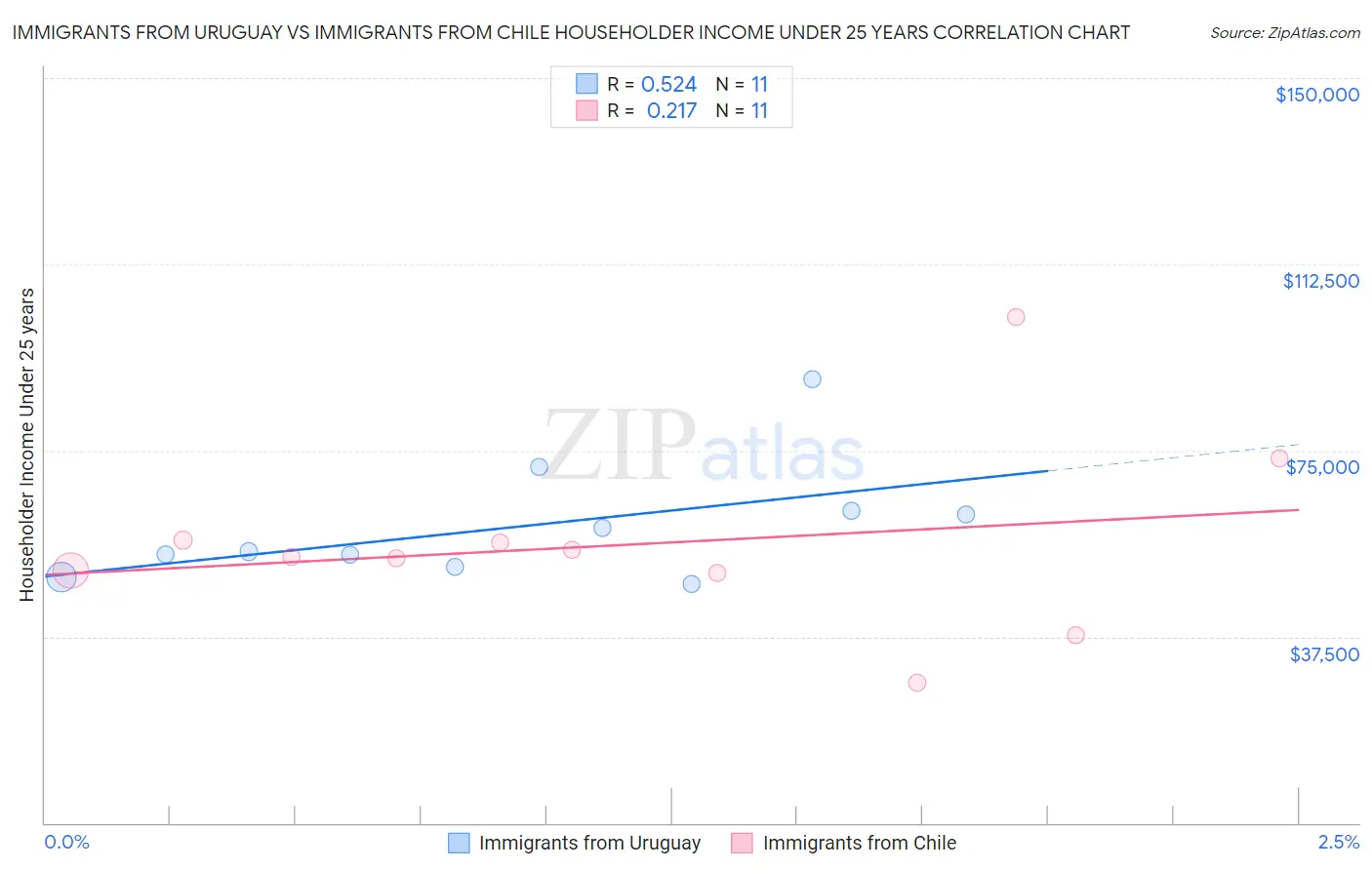 Immigrants from Uruguay vs Immigrants from Chile Householder Income Under 25 years