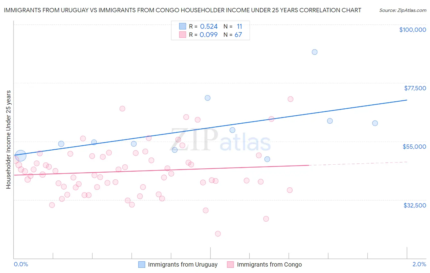 Immigrants from Uruguay vs Immigrants from Congo Householder Income Under 25 years