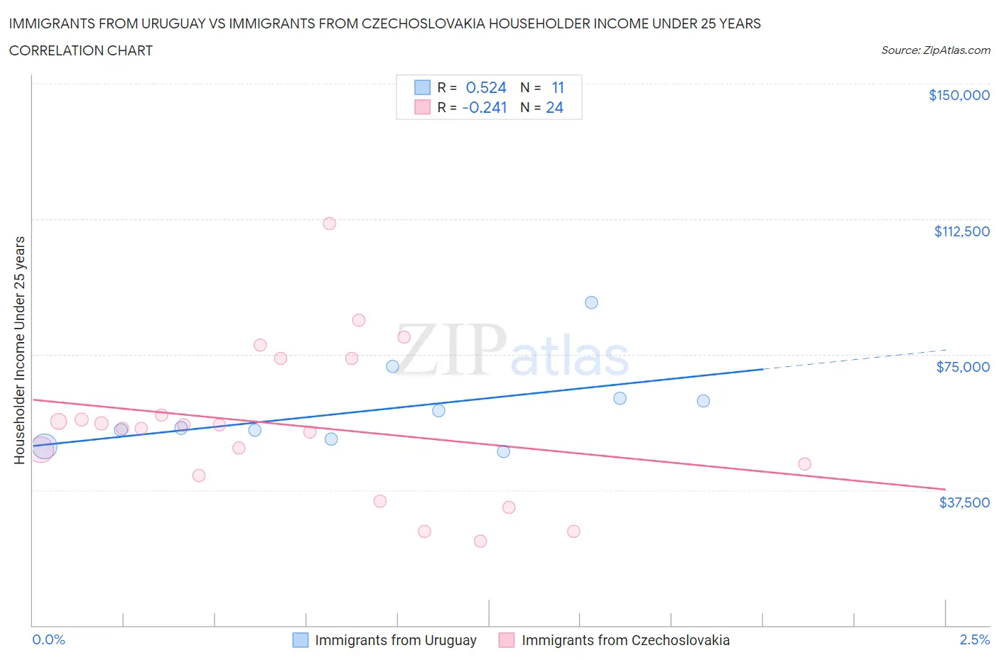 Immigrants from Uruguay vs Immigrants from Czechoslovakia Householder Income Under 25 years