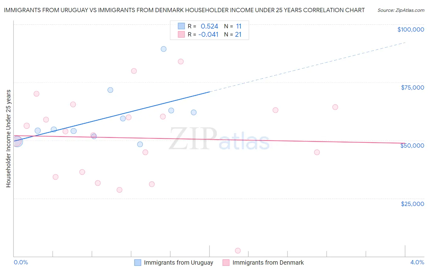 Immigrants from Uruguay vs Immigrants from Denmark Householder Income Under 25 years