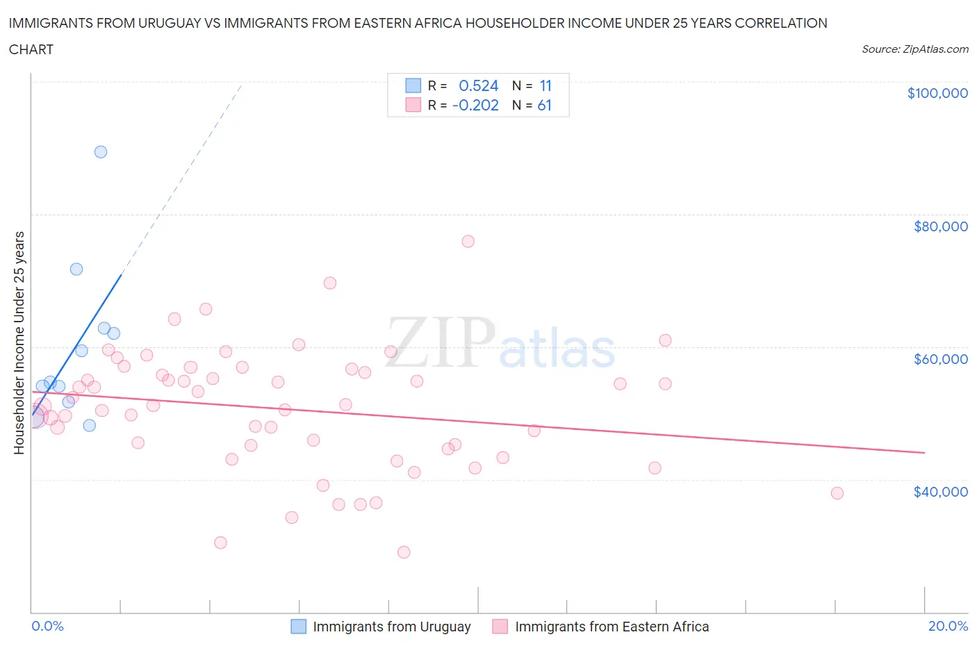 Immigrants from Uruguay vs Immigrants from Eastern Africa Householder Income Under 25 years