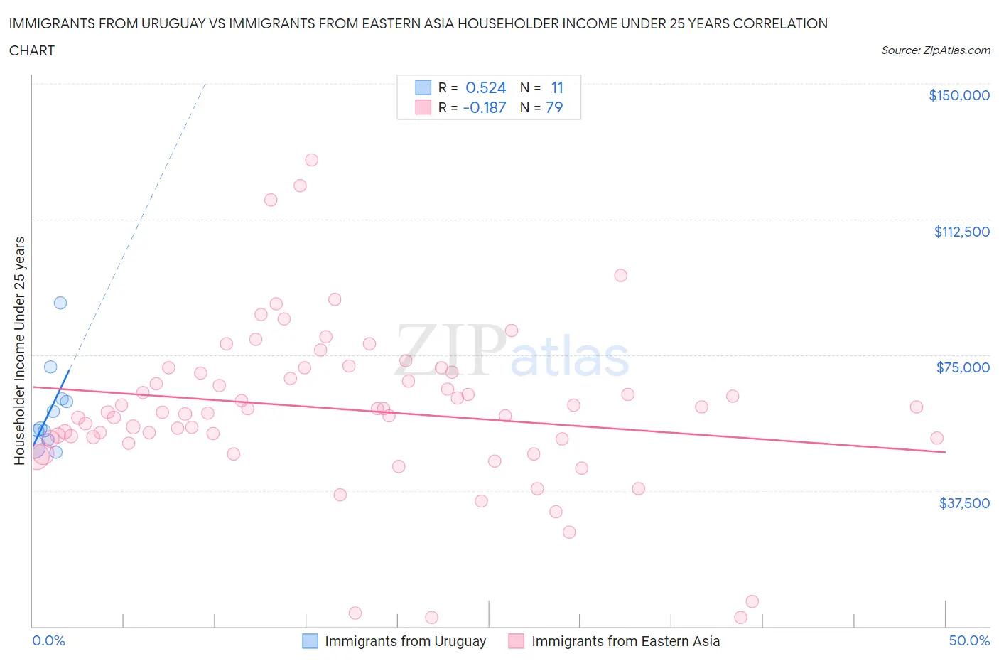 Immigrants from Uruguay vs Immigrants from Eastern Asia Householder Income Under 25 years