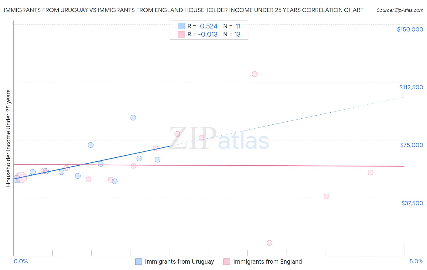 Immigrants from Uruguay vs Immigrants from England Householder Income Under 25 years