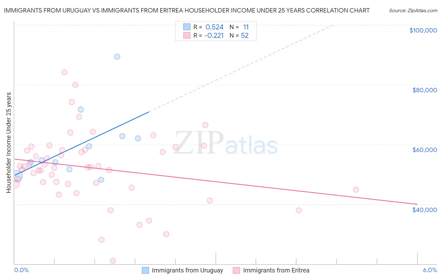 Immigrants from Uruguay vs Immigrants from Eritrea Householder Income Under 25 years