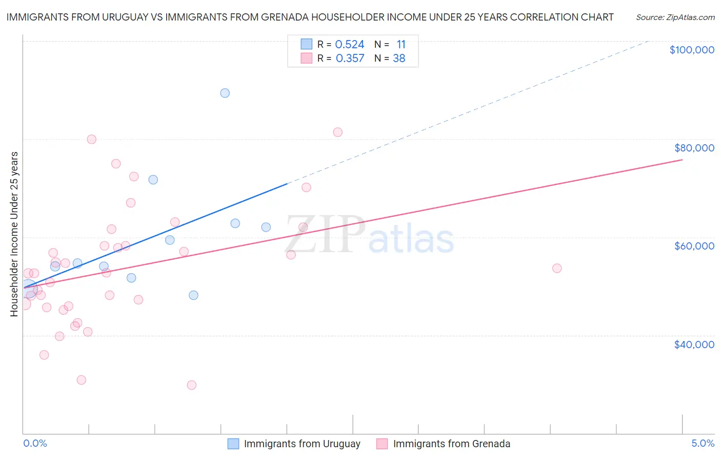 Immigrants from Uruguay vs Immigrants from Grenada Householder Income Under 25 years