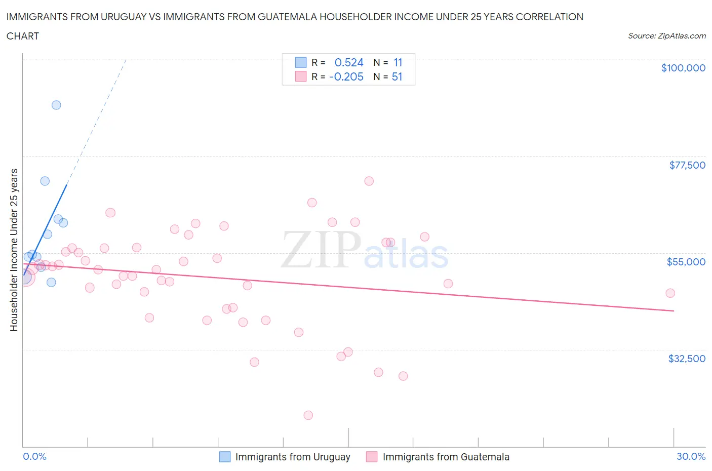 Immigrants from Uruguay vs Immigrants from Guatemala Householder Income Under 25 years