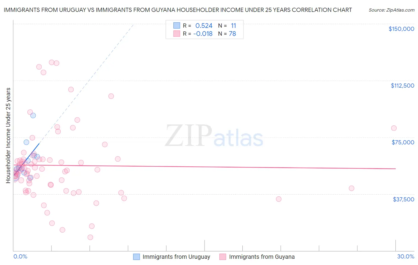 Immigrants from Uruguay vs Immigrants from Guyana Householder Income Under 25 years