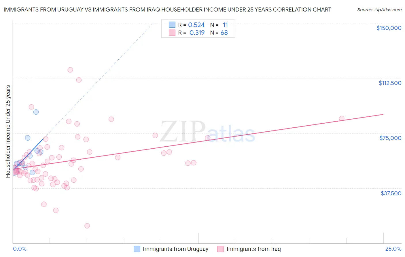 Immigrants from Uruguay vs Immigrants from Iraq Householder Income Under 25 years