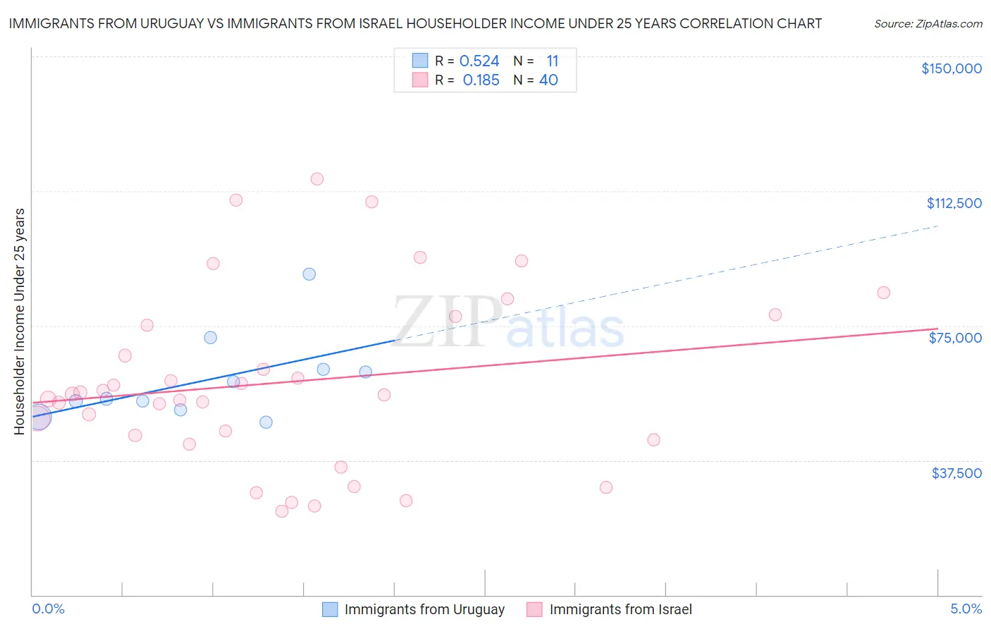 Immigrants from Uruguay vs Immigrants from Israel Householder Income Under 25 years