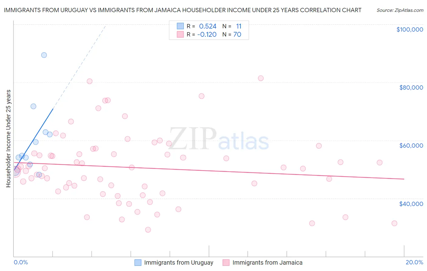 Immigrants from Uruguay vs Immigrants from Jamaica Householder Income Under 25 years