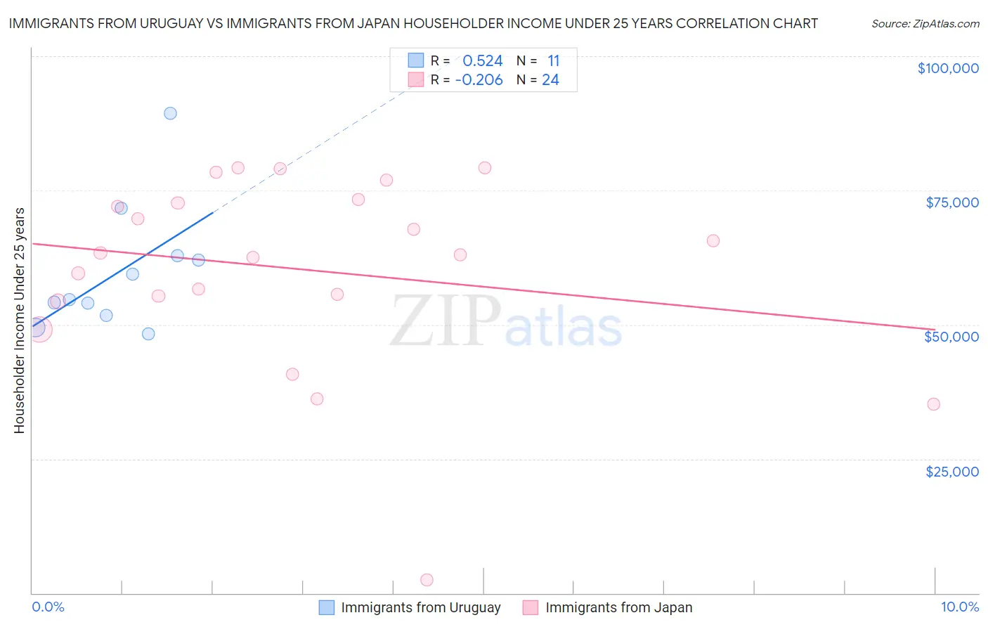 Immigrants from Uruguay vs Immigrants from Japan Householder Income Under 25 years