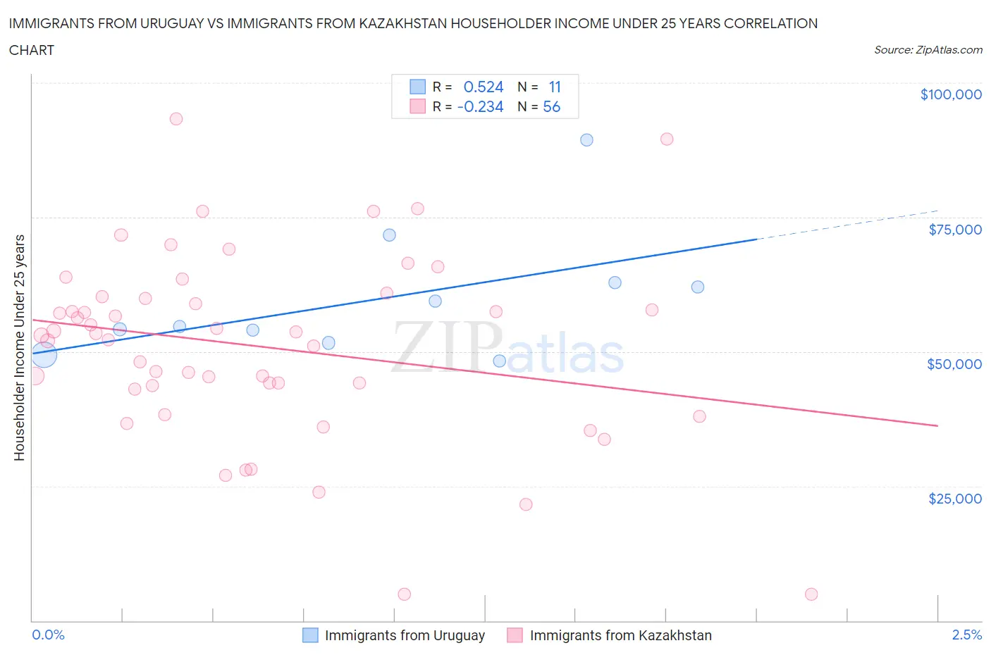 Immigrants from Uruguay vs Immigrants from Kazakhstan Householder Income Under 25 years