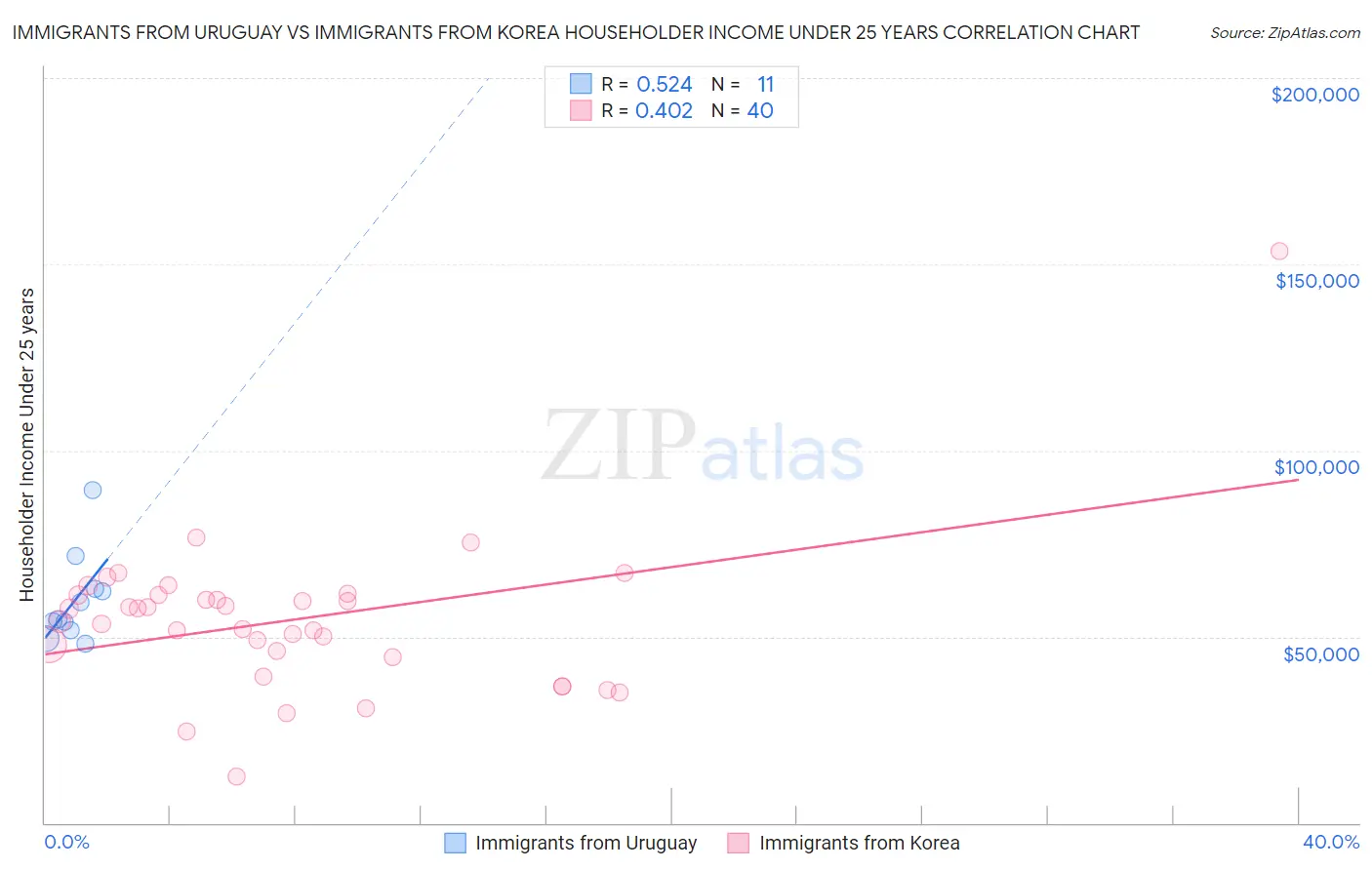 Immigrants from Uruguay vs Immigrants from Korea Householder Income Under 25 years