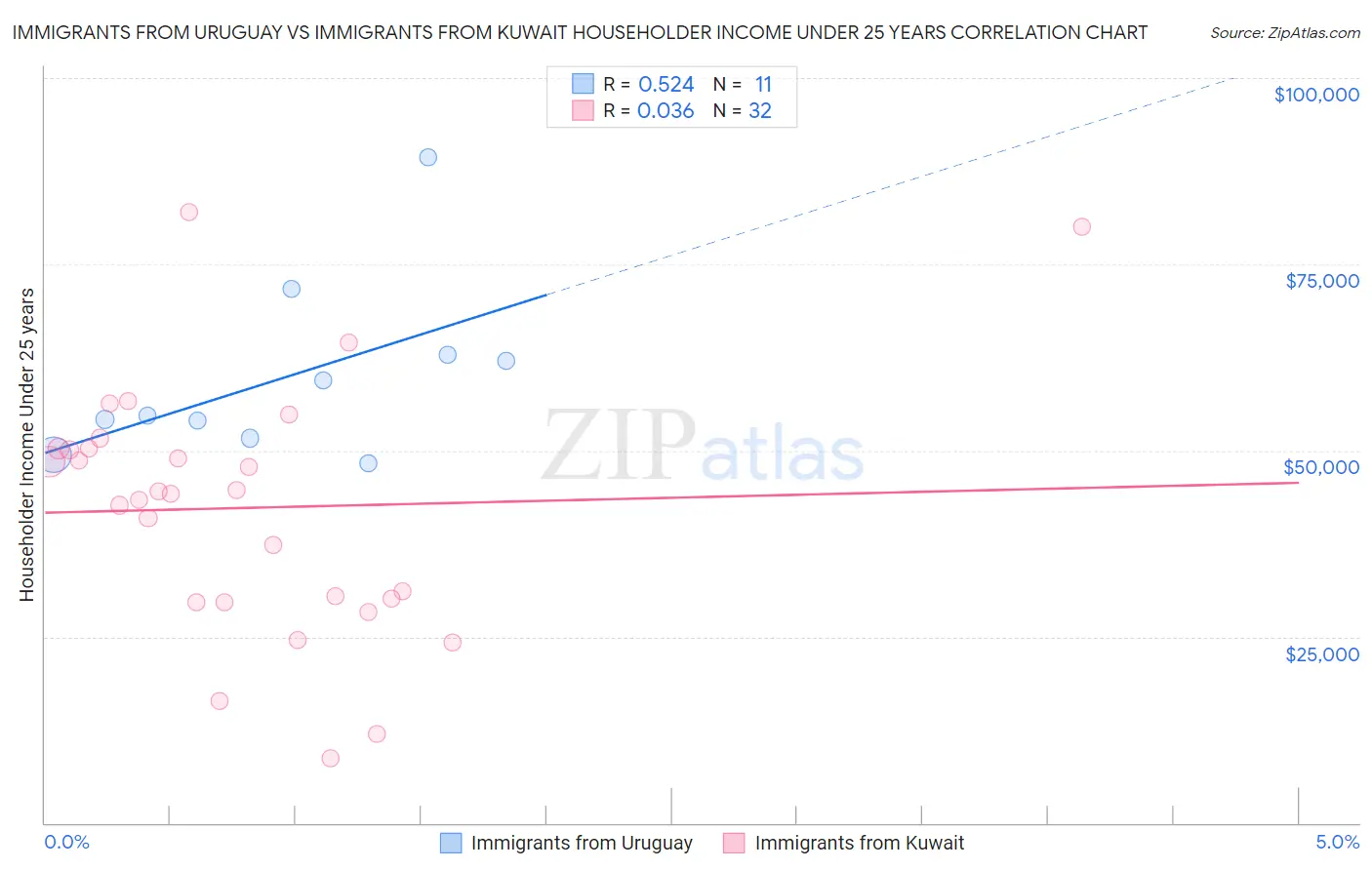Immigrants from Uruguay vs Immigrants from Kuwait Householder Income Under 25 years