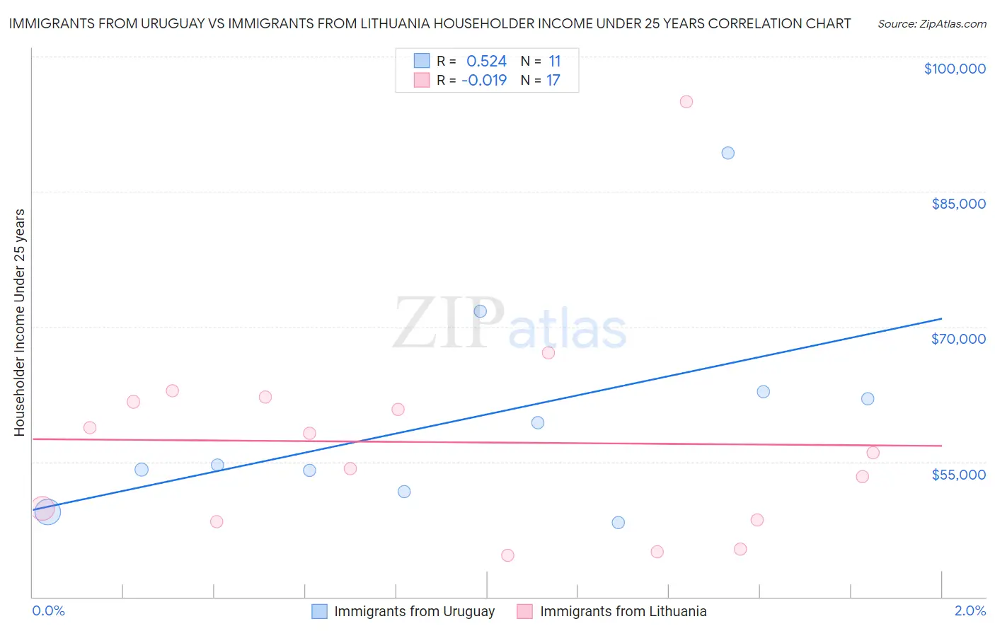 Immigrants from Uruguay vs Immigrants from Lithuania Householder Income Under 25 years