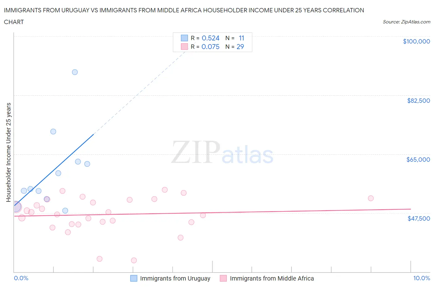 Immigrants from Uruguay vs Immigrants from Middle Africa Householder Income Under 25 years