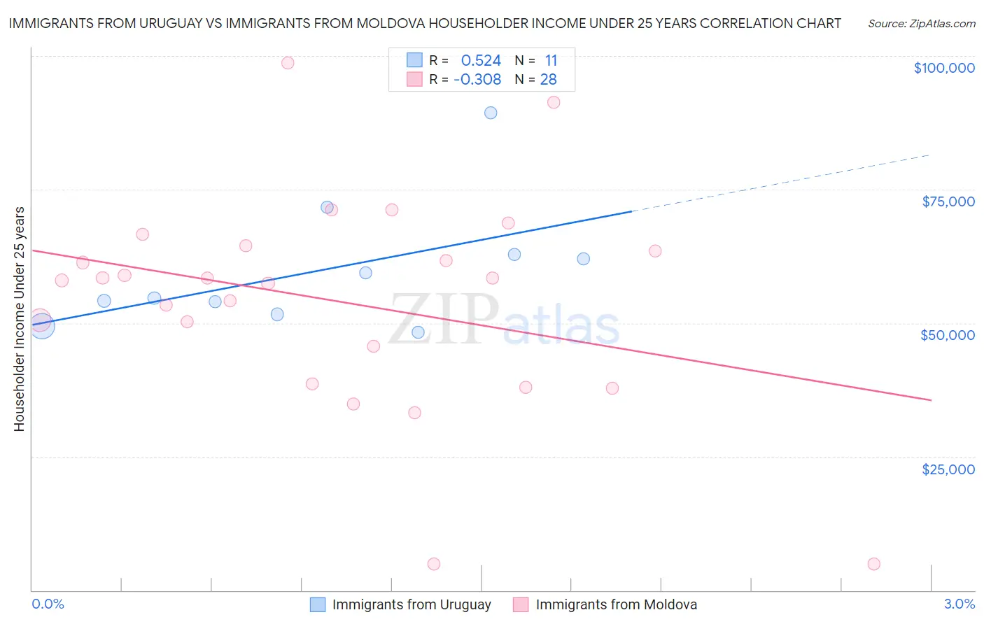 Immigrants from Uruguay vs Immigrants from Moldova Householder Income Under 25 years