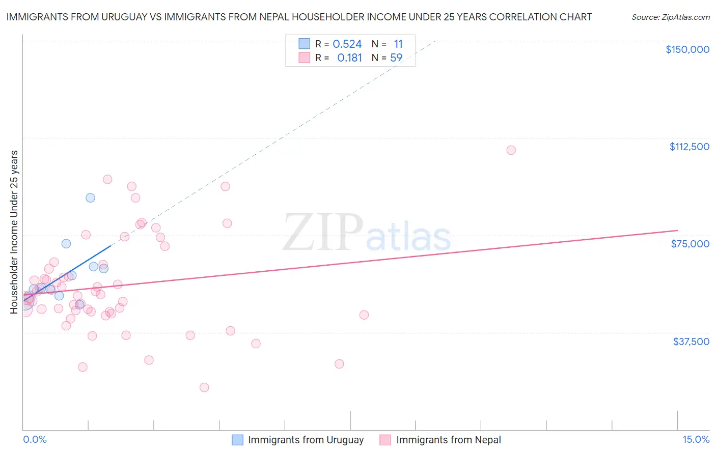 Immigrants from Uruguay vs Immigrants from Nepal Householder Income Under 25 years