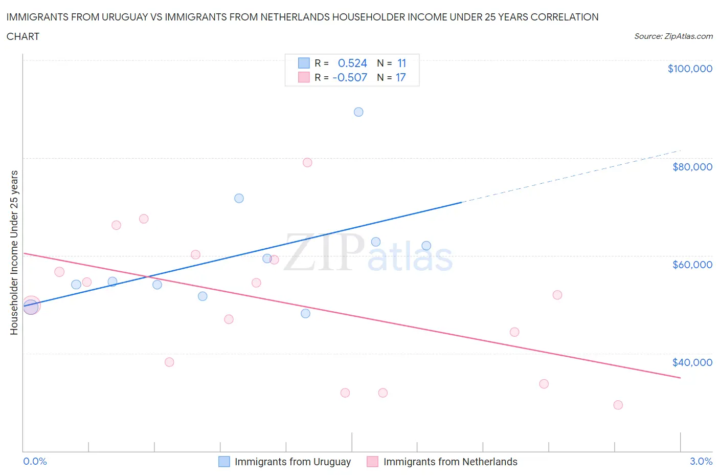 Immigrants from Uruguay vs Immigrants from Netherlands Householder Income Under 25 years