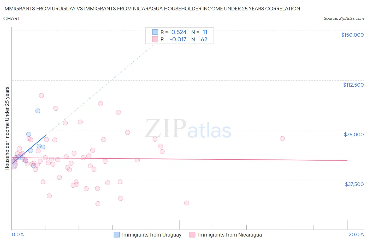 Immigrants from Uruguay vs Immigrants from Nicaragua Householder Income Under 25 years