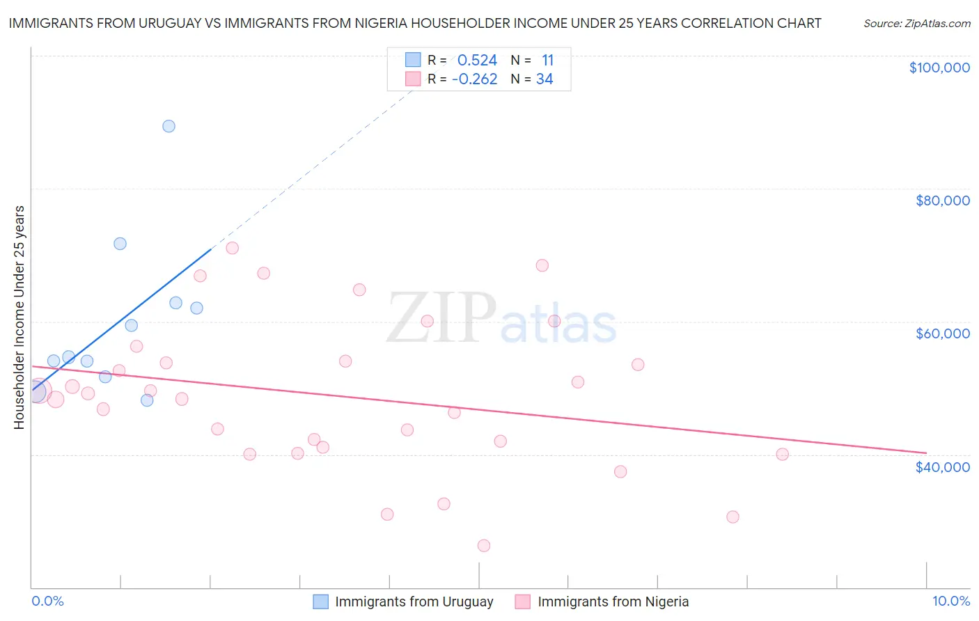 Immigrants from Uruguay vs Immigrants from Nigeria Householder Income Under 25 years