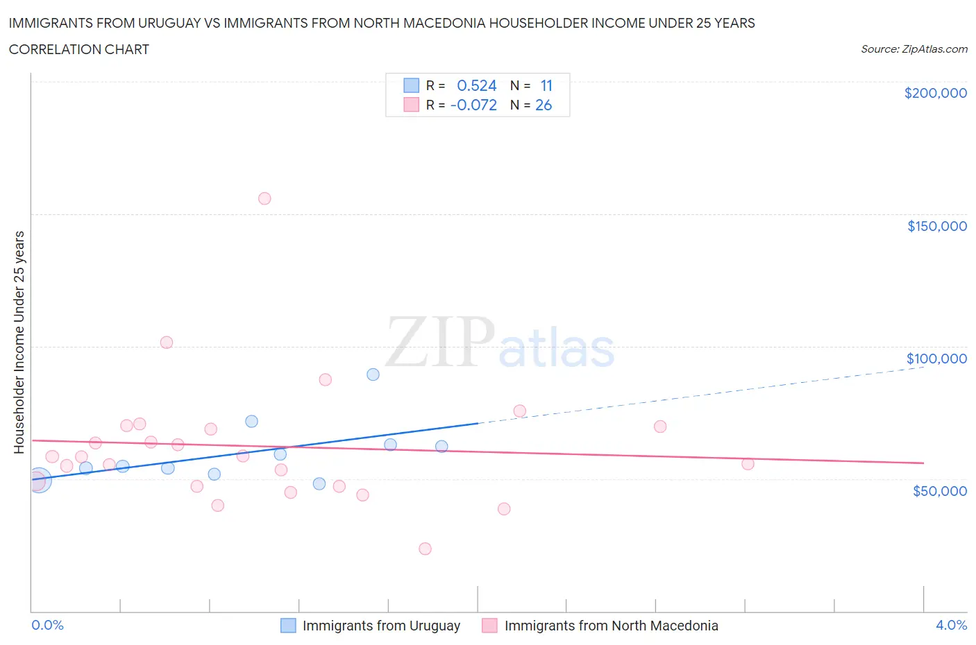 Immigrants from Uruguay vs Immigrants from North Macedonia Householder Income Under 25 years