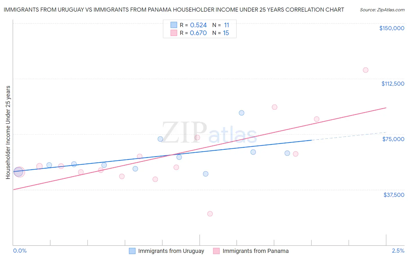 Immigrants from Uruguay vs Immigrants from Panama Householder Income Under 25 years