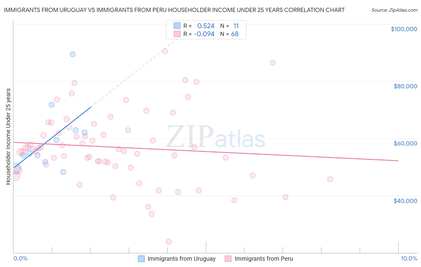 Immigrants from Uruguay vs Immigrants from Peru Householder Income Under 25 years