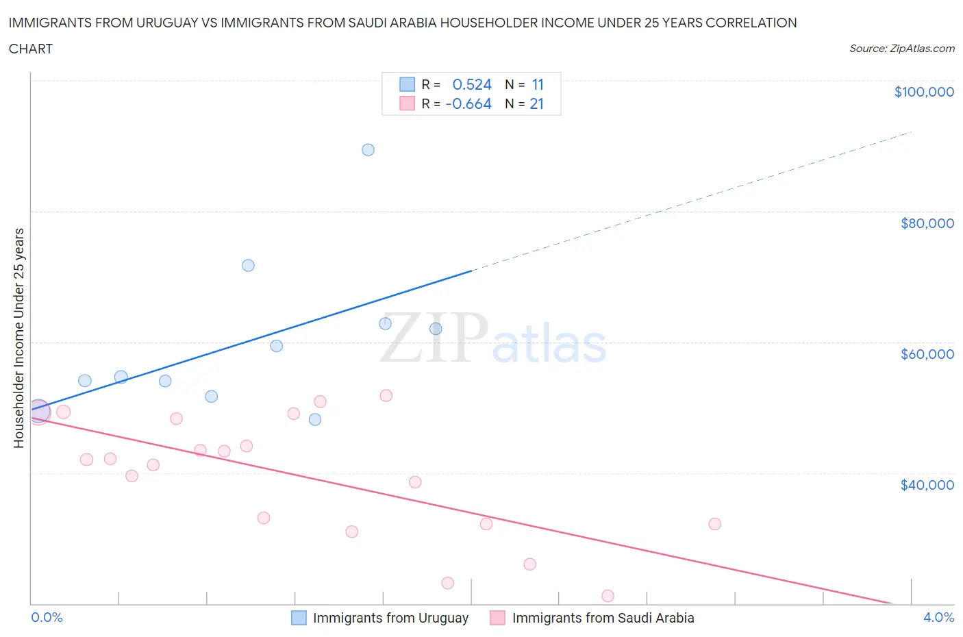 Immigrants from Uruguay vs Immigrants from Saudi Arabia Householder Income Under 25 years