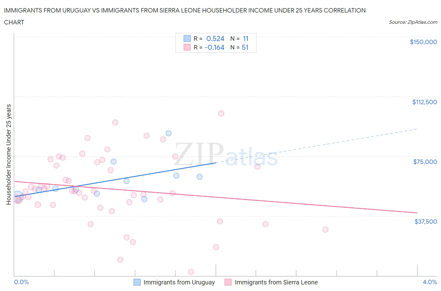 Immigrants from Uruguay vs Immigrants from Sierra Leone Householder Income Under 25 years