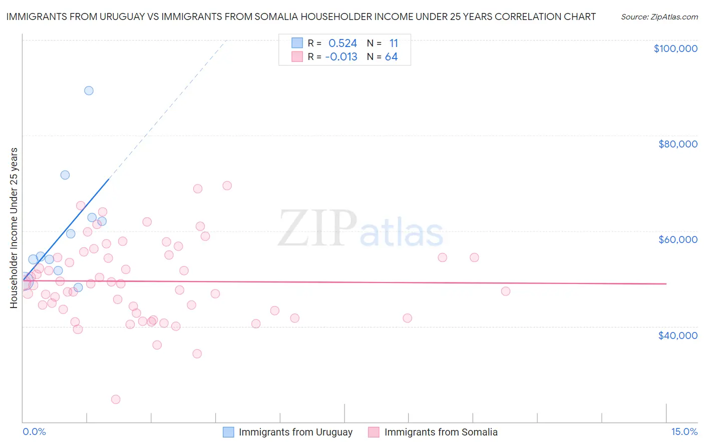Immigrants from Uruguay vs Immigrants from Somalia Householder Income Under 25 years