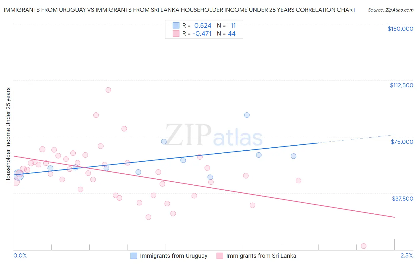 Immigrants from Uruguay vs Immigrants from Sri Lanka Householder Income Under 25 years