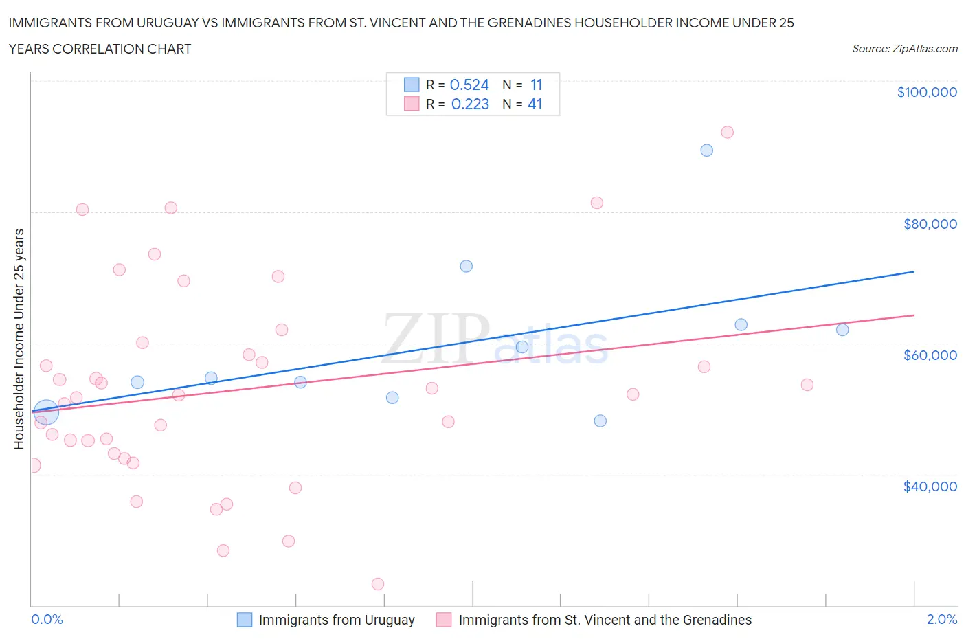 Immigrants from Uruguay vs Immigrants from St. Vincent and the Grenadines Householder Income Under 25 years