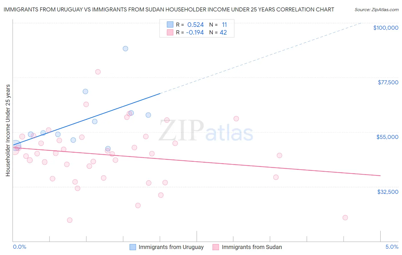 Immigrants from Uruguay vs Immigrants from Sudan Householder Income Under 25 years
