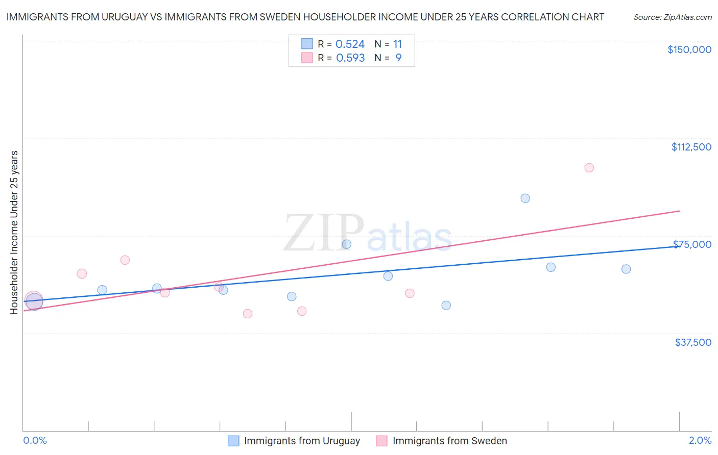 Immigrants from Uruguay vs Immigrants from Sweden Householder Income Under 25 years
