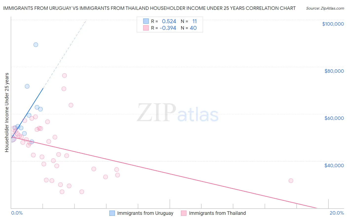 Immigrants from Uruguay vs Immigrants from Thailand Householder Income Under 25 years