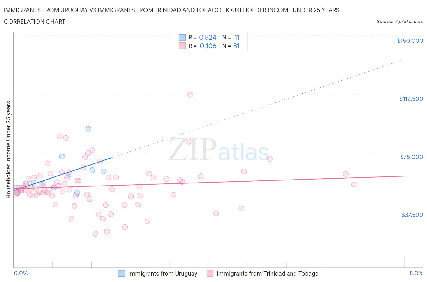 Immigrants from Uruguay vs Immigrants from Trinidad and Tobago Householder Income Under 25 years