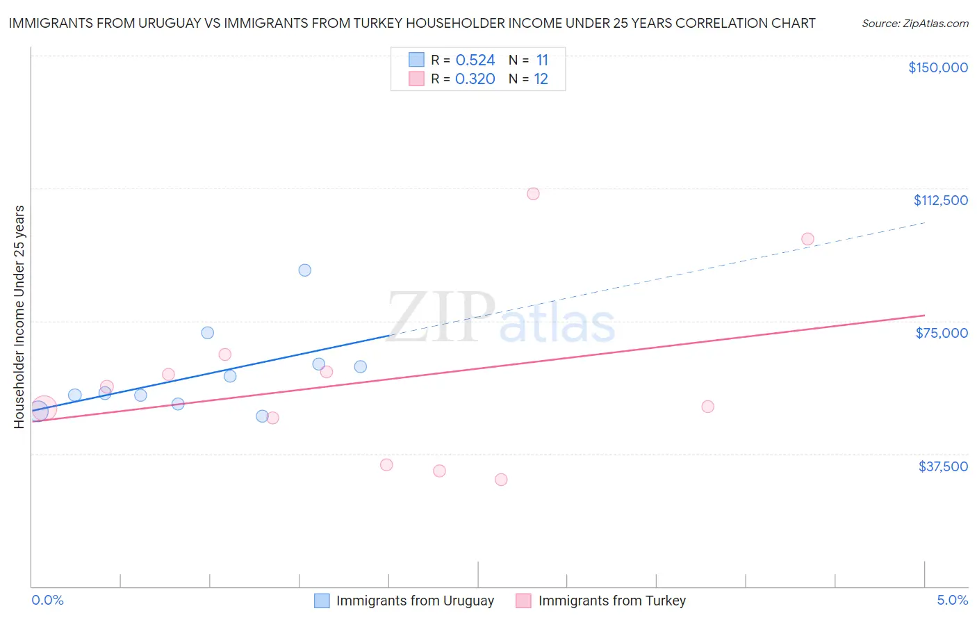 Immigrants from Uruguay vs Immigrants from Turkey Householder Income Under 25 years