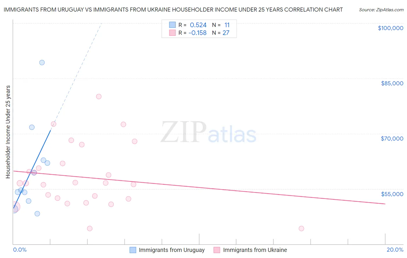 Immigrants from Uruguay vs Immigrants from Ukraine Householder Income Under 25 years