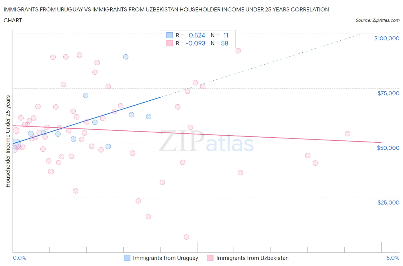 Immigrants from Uruguay vs Immigrants from Uzbekistan Householder Income Under 25 years