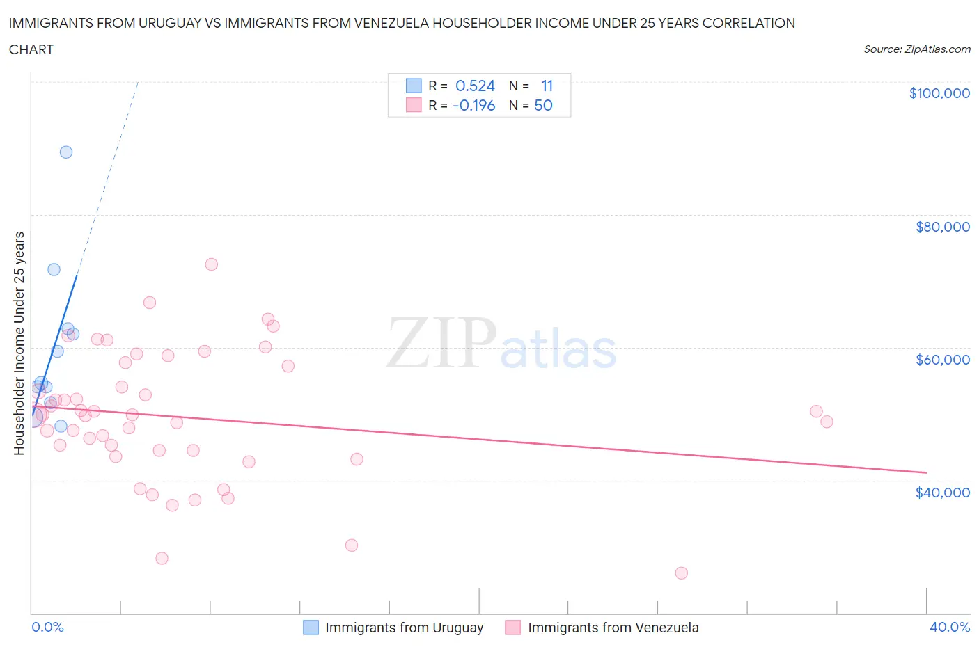 Immigrants from Uruguay vs Immigrants from Venezuela Householder Income Under 25 years