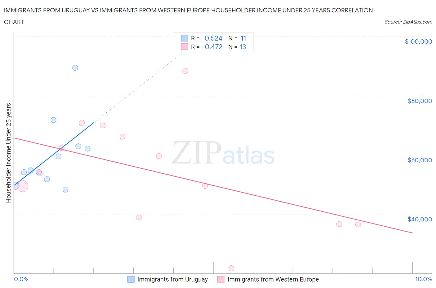 Immigrants from Uruguay vs Immigrants from Western Europe Householder Income Under 25 years