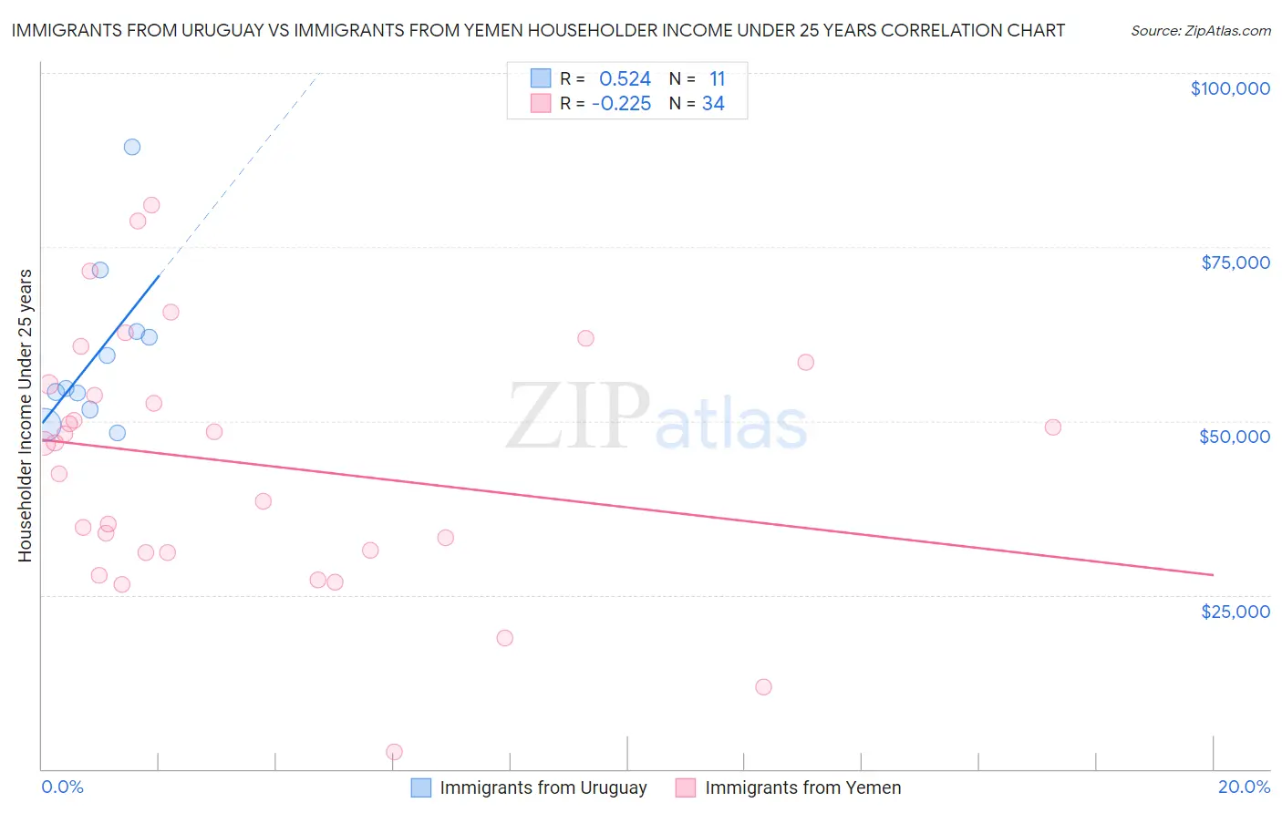 Immigrants from Uruguay vs Immigrants from Yemen Householder Income Under 25 years