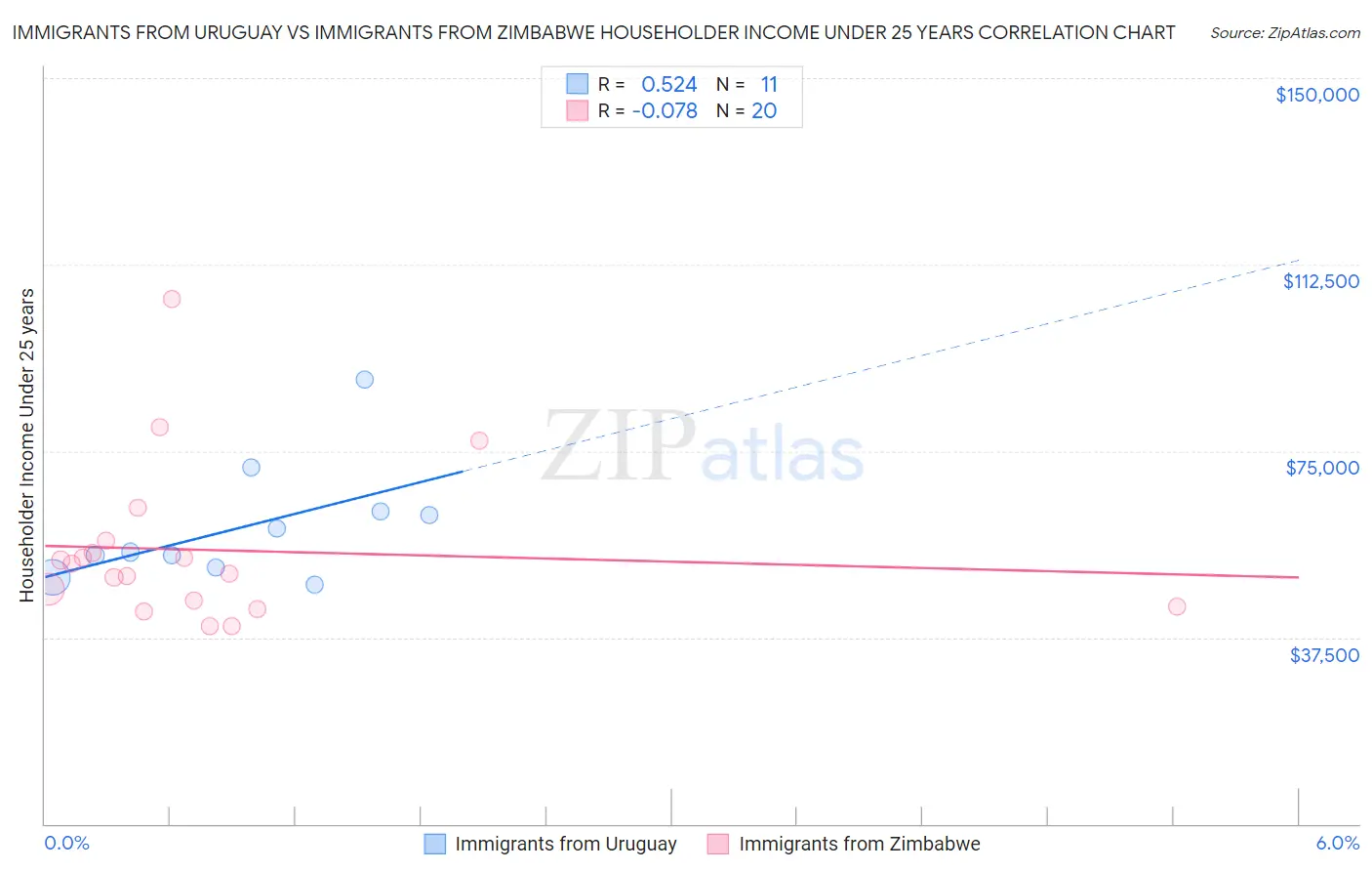 Immigrants from Uruguay vs Immigrants from Zimbabwe Householder Income Under 25 years
