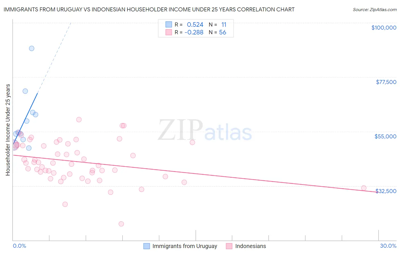 Immigrants from Uruguay vs Indonesian Householder Income Under 25 years